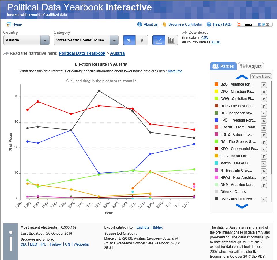 Political Data Yearbook